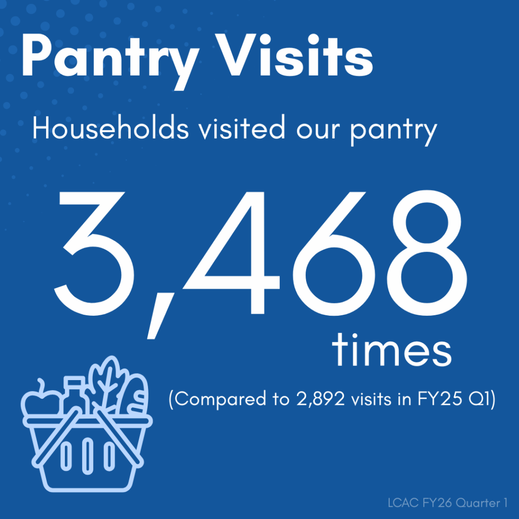 Pantry Visits Households visited our pantry 3,468 times. (Compared to 2,892 visits in FY25 Q1)